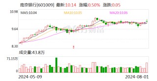 南京银行非息净收入占比提升至51% 中期分红有望年内落地