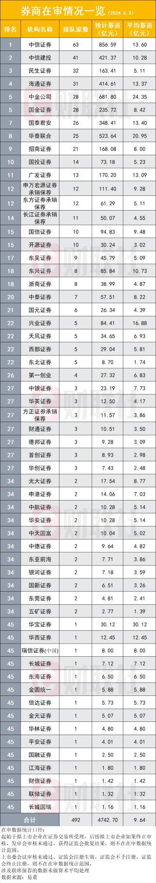 持续去库存！IPO在审项目跌破500家大关，终审184家，年内申报仅2家，上市38家融资降八成