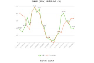 华谊集团：预计2024年半年度净利润比上年同期增长215.44%-305.57%