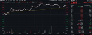 国资委重磅发声，中字头领涨，价值ETF上探1.73%！泛科技全天强势，创业板人工智能ETF华宝、电子ETF双双大涨