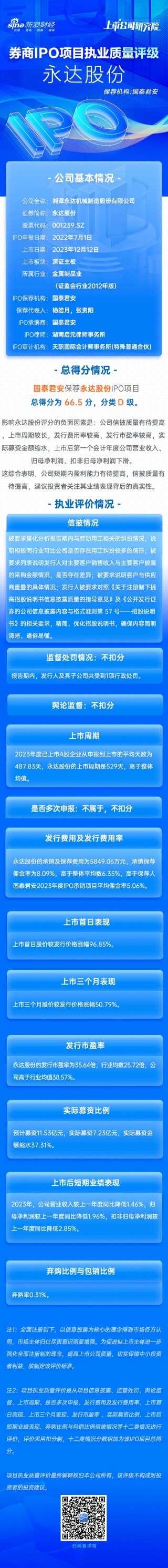 潇湘晨报[三星证券]国泰君安保荐永达股份IPO项目质量评级D级 实际募资额大幅缩水 承销保荐费用率较高