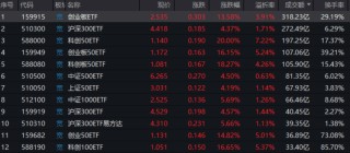 沪指涨幅收窄，此前一度涨超10%！A股天量成交，2.62万亿再创新高！银河证券：当前A股估值处于历史低位水平