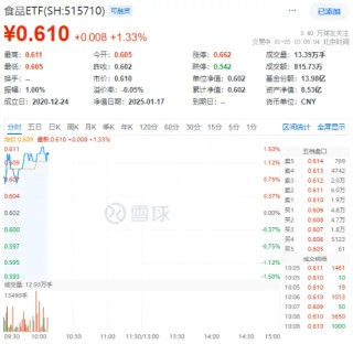 又一白酒龙头宣布分红！“茅五泸汾洋”集体上攻，食品ETF（515710）盘中上探1.5%！