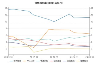 起帆电缆业绩预减逾60% 被奉为风电最佳成长性赛道的海缆标的当下质地如何？