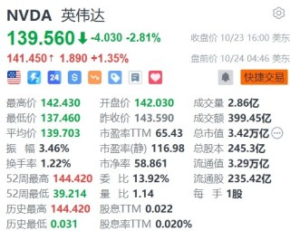 英伟达盘前涨1.3%，黄仁勋：Blackwell芯片设计缺陷已修复