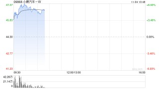 小鹏汽车-W早盘涨逾5% 10月交付量同比增长20%至2.39万辆