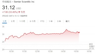 话题:维嘉资本靠炒币翻身？这家医疗科技公司买入比特币后股价一日飙升40%