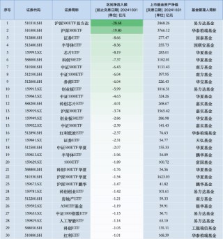最不受欢迎ETF：10月31日沪深300ETF易方达遭净赎回28.68亿元，华泰柏瑞沪深300ETF遭净赎回19.8亿元（名单）