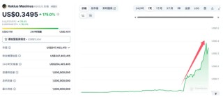 大涨3000%，马斯克引爆币圈！