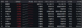 本轮行情是反弹还是反转？“聪明钱”持仓路径曝光！半岛局势骤紧，国防军工ETF（512810）获资金连续净申购