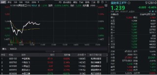 军工高标股领跌，中国长城逼近跌停！中航系力挽狂澜，国防军工ETF（512810）探底回升！