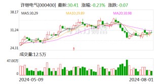 许继电气最新股东户数环比下降5.15%