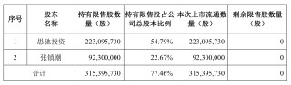税友股份将迎巨量解禁，实控人紧急承诺12个月不减持