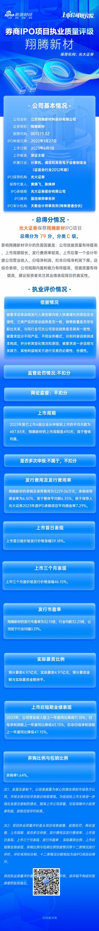搜狐[亿正策略]光大证券保荐翔腾新材IPO项目质量评级C级 上市首年业绩“变脸” 扣非归母净利润大降近5成