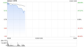 卡罗特公开发售获1347.27倍认购 最终发售价为每股5.78港元