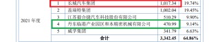 威易发IPO：大客商数据“打架”拷问业绩真实性 毛利率显著高于同行 实控人一股独大