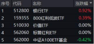 大盘又陷回调，高股息顽强护盘，银行ETF涨近1%！AI硬件火爆，创业板人工智能ETF华宝（159363）买盘强劲！
