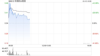 华南职业教育早盘一度涨超40% 公司扩建校区以支持业务发展