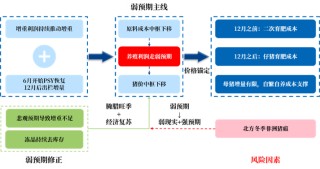 【秋季策略报告回顾与展望】生猪：弱预期主线与修正