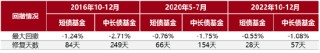 和你“债”一起|选债基，为什么需要看久期？