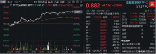 静待“靴子落地”，港股量价双升！港股互联网ETF（513770）涨近3%，规模31亿元创新高！