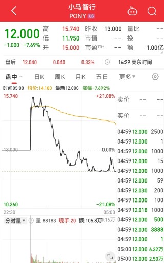 中国资产，大涨！美国公布重磅数据！美股收跌，英伟达一度跌超3.5%，微软遭调查，啥情况？