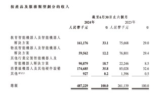 优必选上半年收入增逾八成，预计明年有1000至2000台人形机器人订单