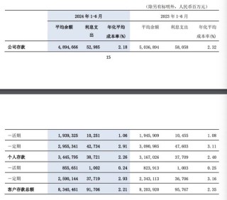 首家大行半年报出炉 银行业压降负债成本终于看到成效了