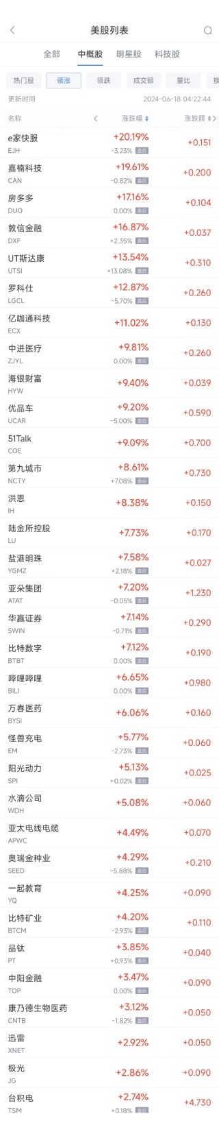 周一热门中概股涨跌不一 台积电涨2.7%，拼多多跌0.5%