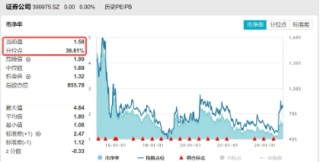 券商ETF（512000）周线两连阴，逾7亿资金逆行涌入，机构：峰回路转！国君+海通并购案再迎进展