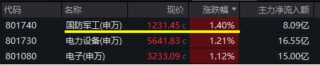 军工板块领涨两市！国防军工ETF（512810）放量涨1.21%！中船系强劲反弹，低空经济等热门题材全线回暖