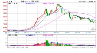 光大期货0716热点追踪：锰硅会不会跌回原点？
