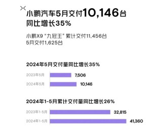 月记[股牛网配资]比亚迪、广汽埃安、赛力斯，5月新能源车卖爆了！