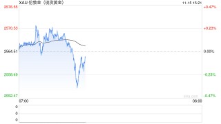 现货黄金短线走势分析：100日均线提供支撑，要重拾涨势了？