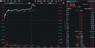 歼-35A来了！国防军工狂掀涨停潮，中航沈飞封死涨停板，中科星图20CM！国防军工ETF（512810）午后暴涨超6%