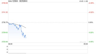 美国国债收益率下跌 黄金期货冲高回落
