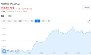 花旗、美银齐“唱多”：未来一年金价有望升至3000美元