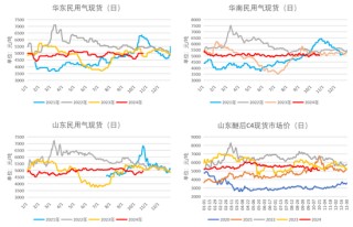 LPG：等待需求启动