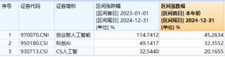 最后一跌！金融科技ETF（159851）年内份额暴增10倍！资金涌向创业板人工智能，机构：AI或是2025最强热点