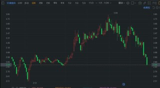 A股异动丨甘肃能化超5%创阶段新低 遭北上资金持续减持