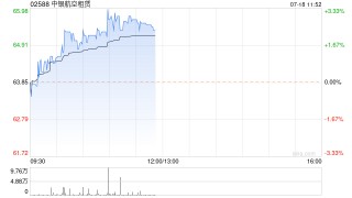中银航空租赁现涨逾3% 传签订了23亿美元银团贷款交易