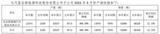 北汽蓝谷：子公司1-8月汽车销量52068辆 同比增加12.15%