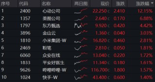 军工题材继续火热，中船系领衔！银行又行了，银行ETF涨1.42%！港股回暖，港股互联网ETF（513770）涨逾1.5%