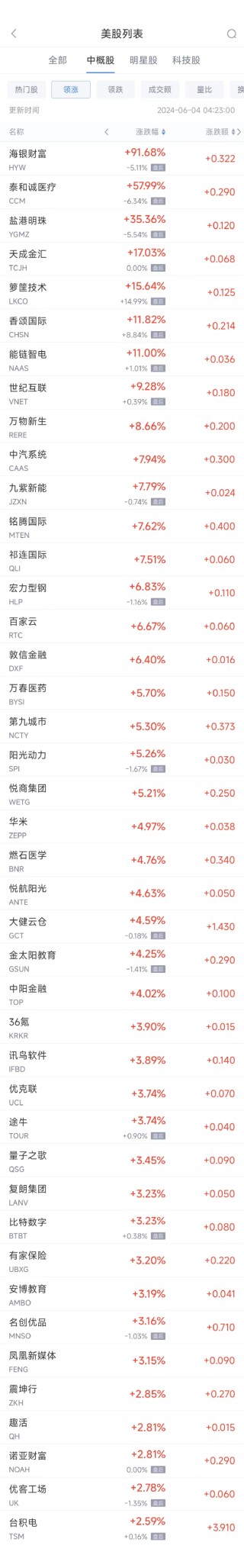 周一热门中概股涨跌不一 台积电涨2.6%，拼多多跌1.9%