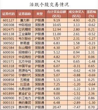 主力资金加仓食品饮料、建筑装饰等行业 北向资金连续8日净卖出