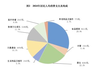 算一笔2024年人均经济账：可支配收入增加2000元，超五成消费在食住