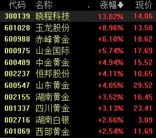 国际金价触及历史高位，机构称黄金行情有望再次开启