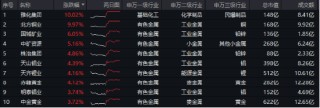 有色金属领涨两市！美国再通胀逻辑+锂矿找矿重大突破，有色龙头ETF（159876）最高上探2.87%