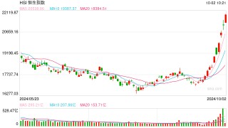 快讯：港股恒指高开0.74% 科指涨1.86%内房股普涨