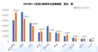 流通协会:1-4月进口车售21.78万辆,消费升级趋势改变